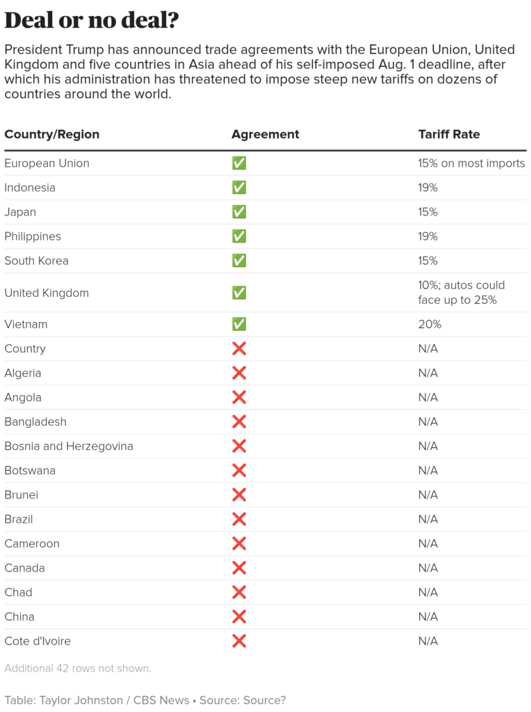 trump unveils higher tariffs on dozens of countries