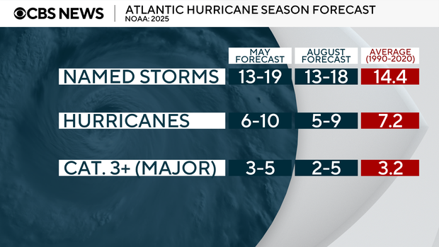 noaa updates its 2025 atlantic hurricane season forecast