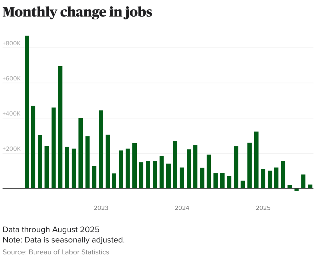 employers added 22,000 jobs in august, falling short of forecasts